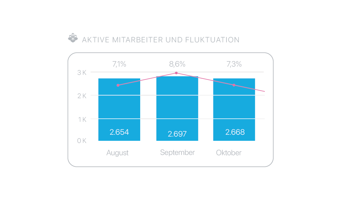 Illustration einer Statistik zu dem Thema Mitarbeiter und Fluktuation" title="e2n analytics Mitarbeiter und Fluktuation