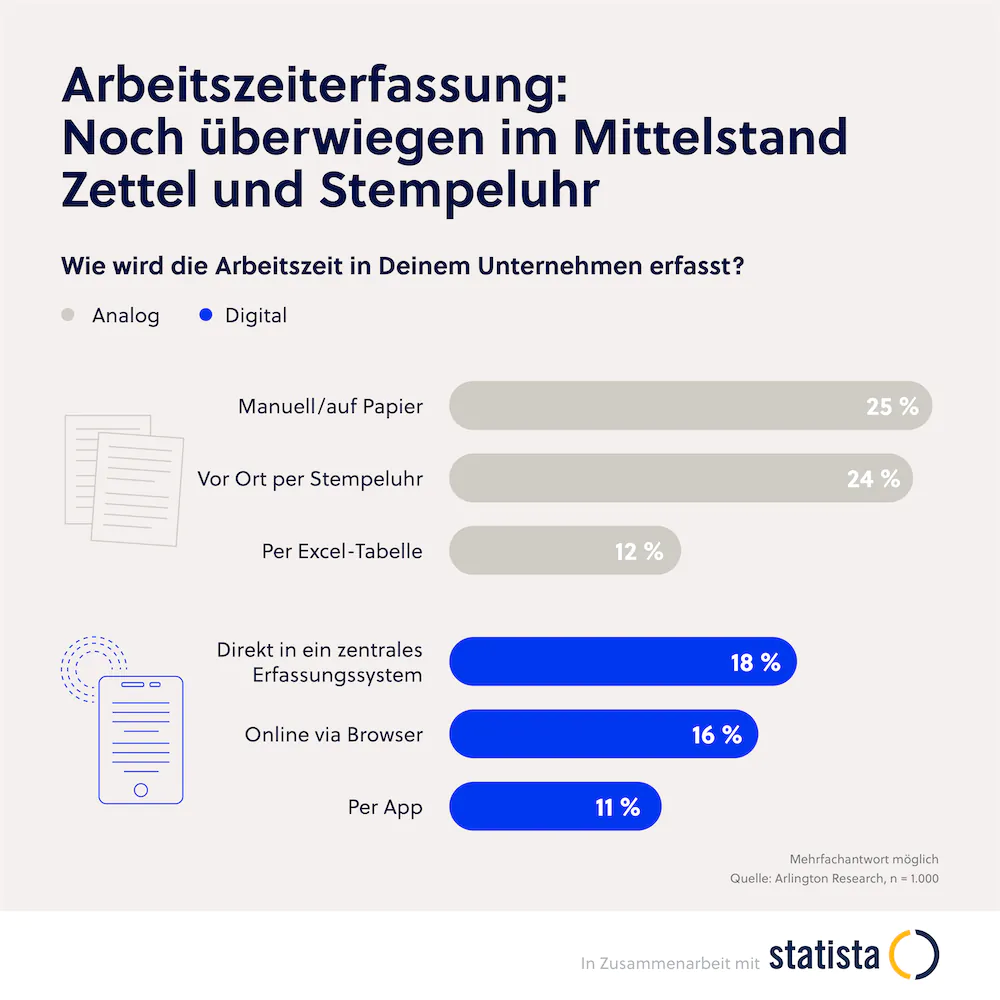 Statistik zum Thema Arbeitszeiterfassung" title="Statista Grafik Arbeitszeiterfassung