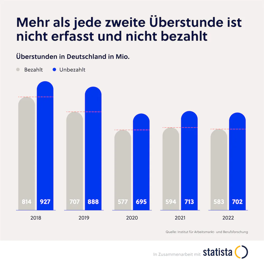 Statistik zum Thema Arbeitszeiterfassung" title="Statista Grafik Überstunden