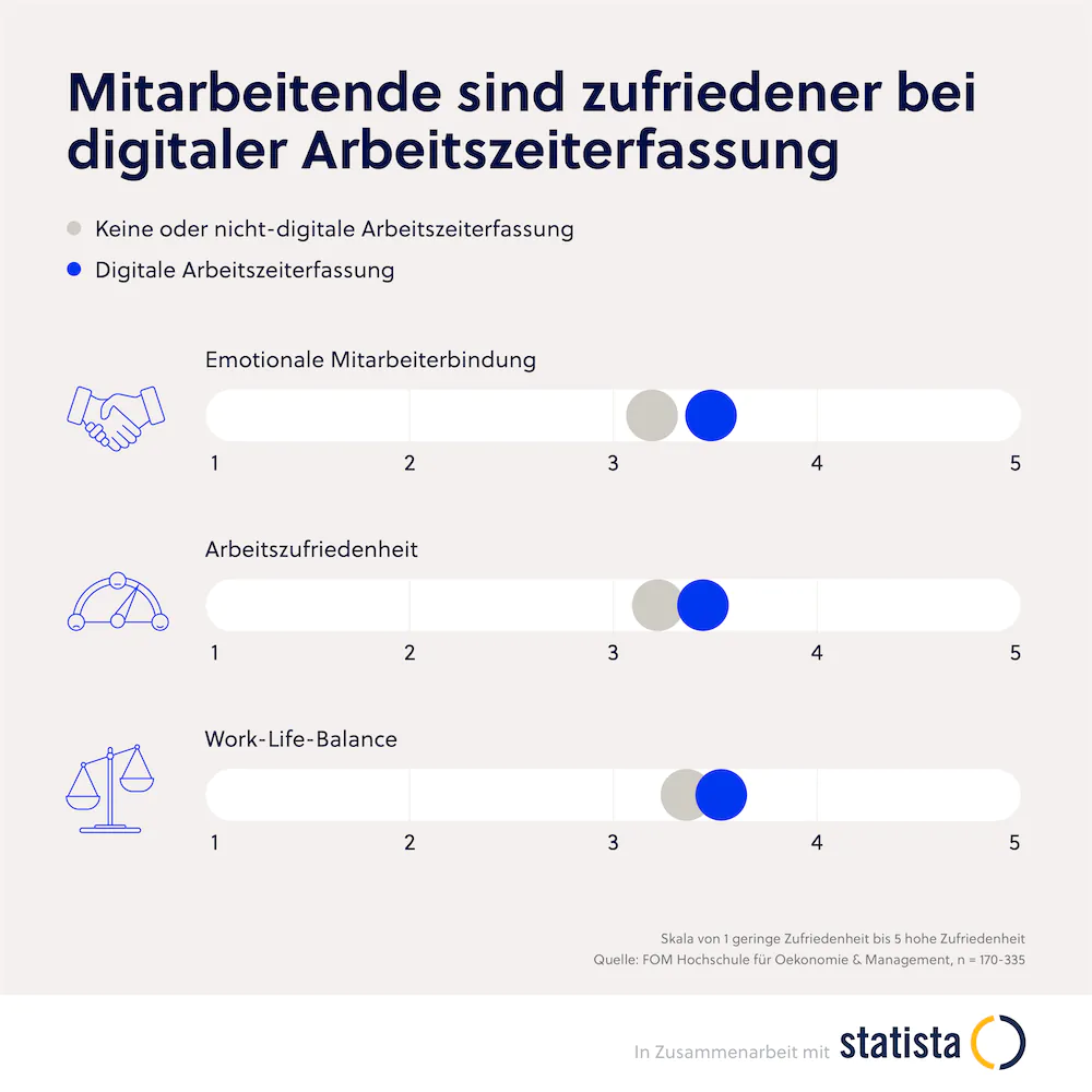 Statistik zum Thema Arbeitszeiterfassung" title="Statista Grafik Arbeitszeiterfassung