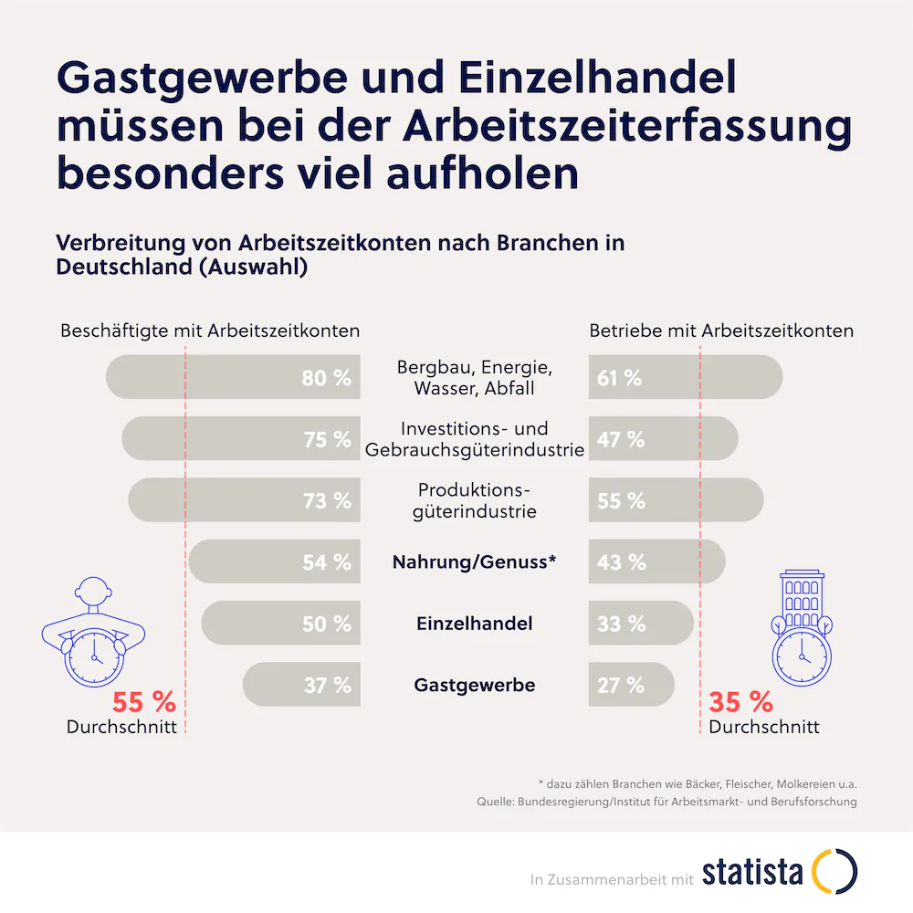 Statistik zum Thema Arbeitszeiterfassung" title="Statista Grafik Arbeitszeiterfassung