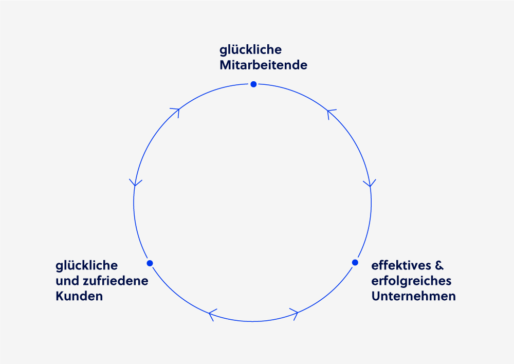 Illustration zu einem Kreislauf von Mitarbeitern, Unternehmen und Kunden" title="Grafik Kreislauf Mitarbeiter-Unternehmen-Kunden