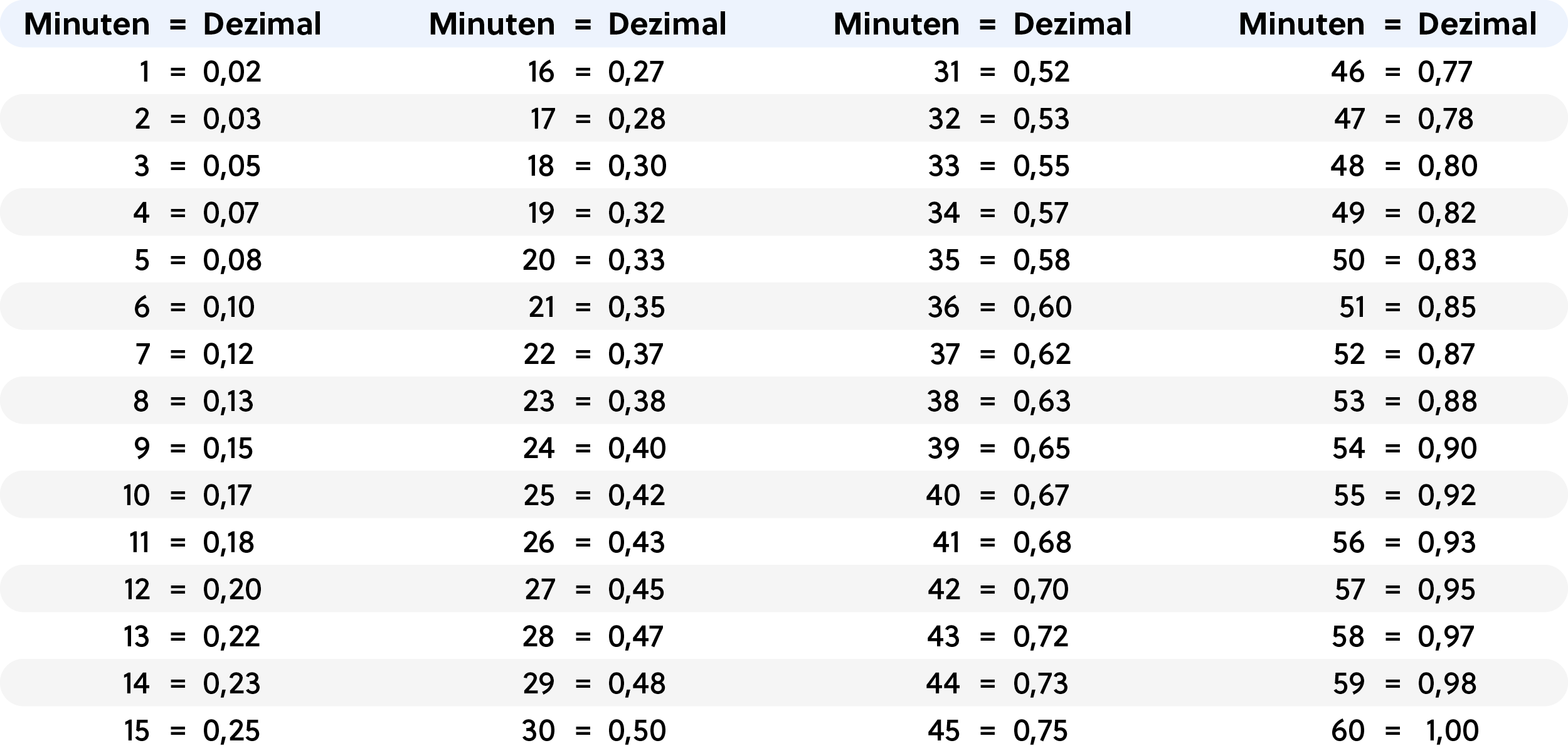 Tabelle mit Verteilung von 60 Minuten auf 100