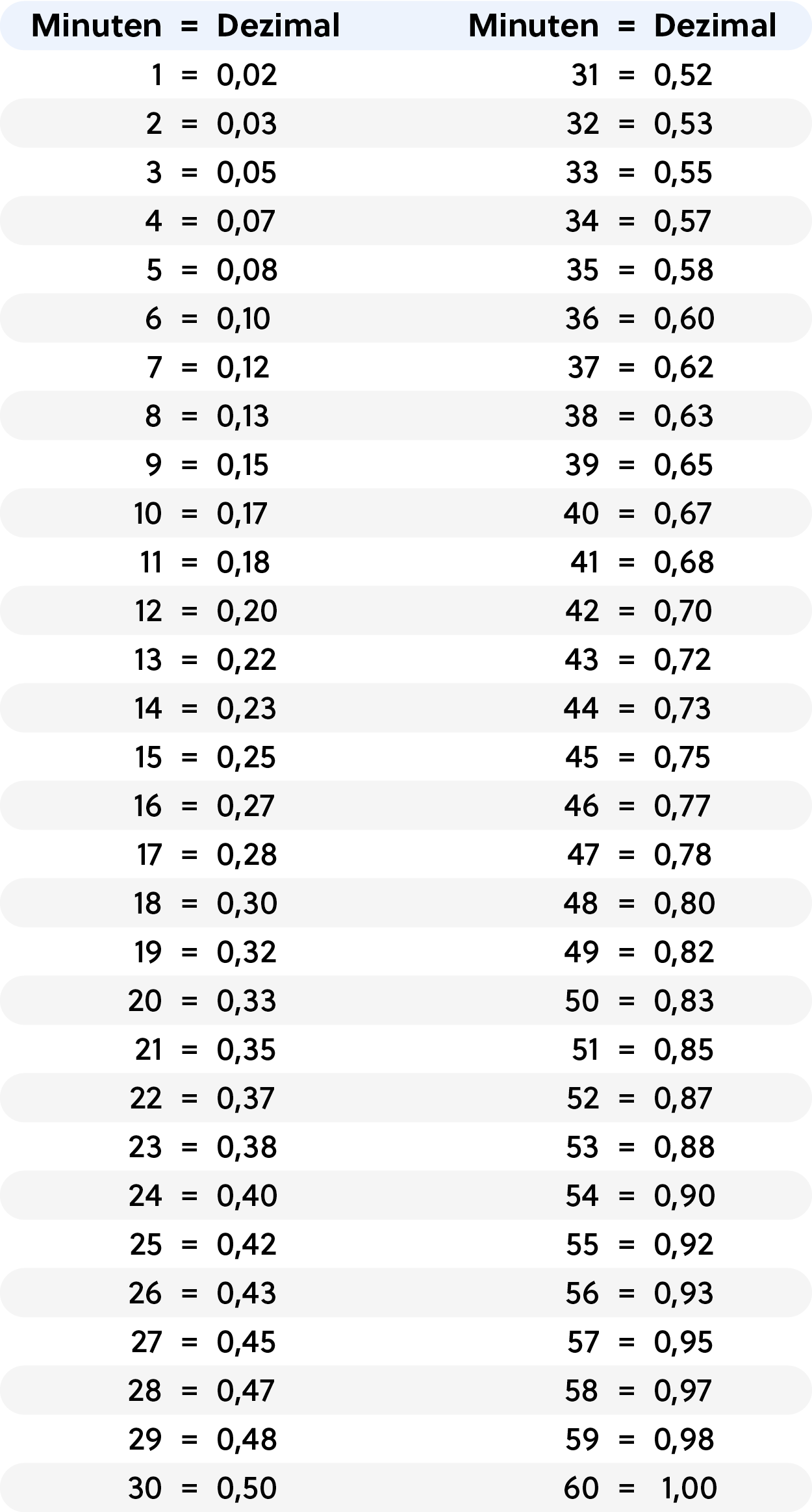 Tabelle mit Verteilung von 60 Minuten auf 100